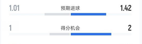 官方网站-布拉格斯拉维亚2-4巴萨数据：射门12-20，射正2-12，控球41%-59%