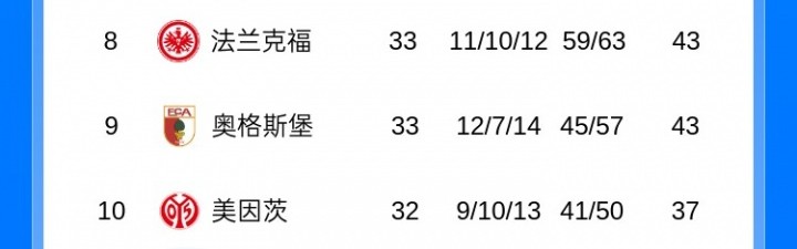 德甲积分榜：狼堡仍处降级附加赛区，末轮和倒二圣保利直接对话