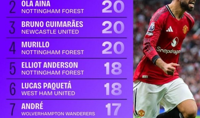 新赛季英超赢得球权榜：B费24次居首 布鲁诺&amp;amp;帕奎塔&amp;amp;格拉利什在列