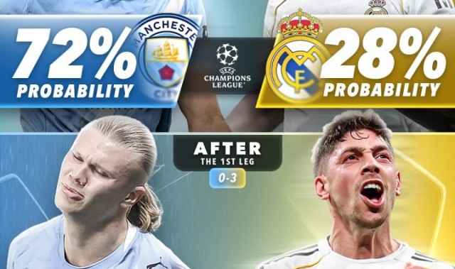 官方网站-外媒列曼城皇马晋级概率变化：首回合前皇马仅28%，赢球后升至83%